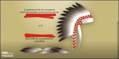 Prenons l'exemple de leur espérance de vie : il s'estime globalement aux alentours de ... ans, c'est à dire ... que le reste de la population mondiale ! (Complétez !)