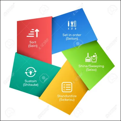 La méthode des 5S est  :