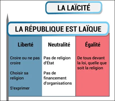 Depuis la loi de 1 905, l'État français est laïque. Qu'est-ce que cela signifie ?