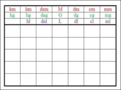Quelle est l'unité légale de longueur ?