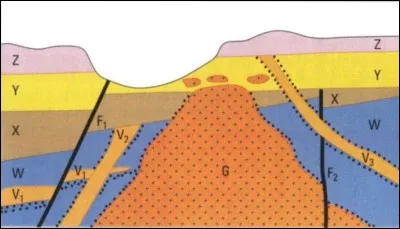 Application 6 : Reconstituez l'histoire géologique de cette structure géologique.