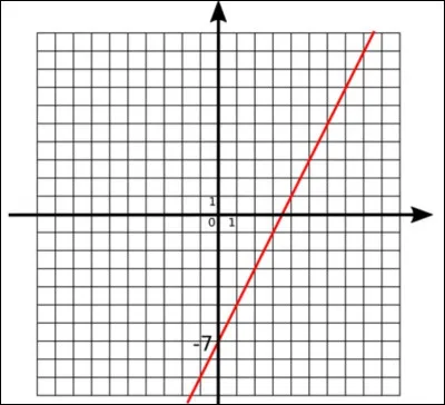 Application 1 : Calculer le coefficient directeur de cette droite :