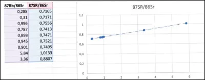 Application 2 : À l'aide des données, calculer le coefficient directeur de la droite isochrone.