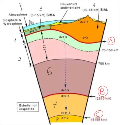 À quoi correspondent les chiffres 5, 6, 7 et 8 ?