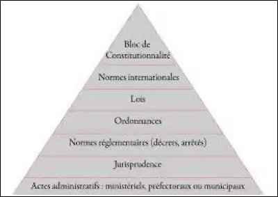 Qui est l'auteur de la hiérarchie des normes ?