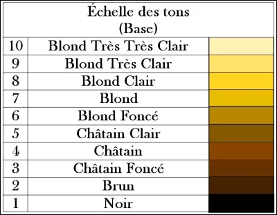 Combien de numéros comporte l'échelle des tons ?