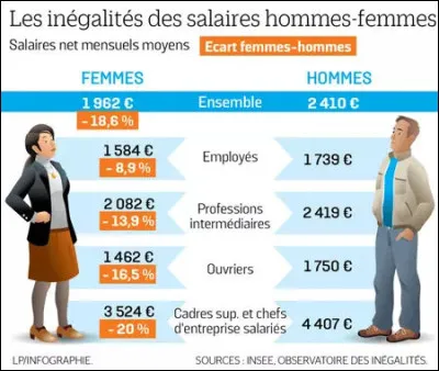 Par rapport à la moyenne des écarts salariaux par sexe des 27 pays de l'UE, la France se situerait donc [...Complétez !]