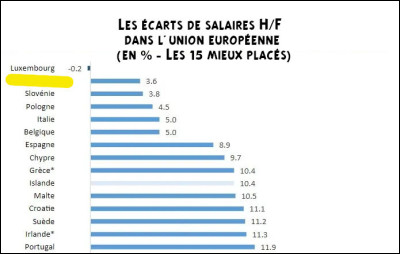 Ne cherchez pas ! Question parité salariale, la France n'est pas dans les 15 premiers pays des 27. Hormis le Luxembourg, lequel vient en 1er ?