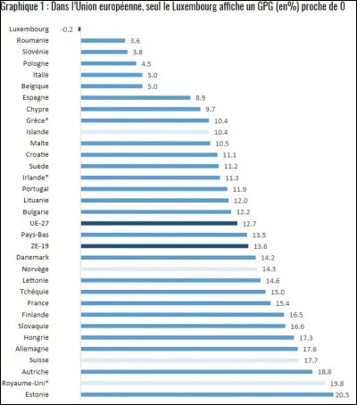 Ceci dit, d'autres "grands pays" font pire que la France : lesquels ?