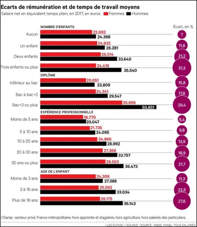 Pourtant, la 1re loi concernant l'égalité des salaires selon le sexe en France date déjà de ...