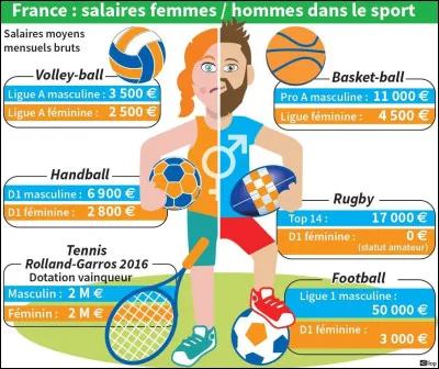 Aujourd'hui, les femmes salariées disposent d'un revenu annuel de [...] % inférieur à celui des hommes. [Complétez les pointillés entre crochets !]