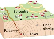 Quiz La structure profonde du globe