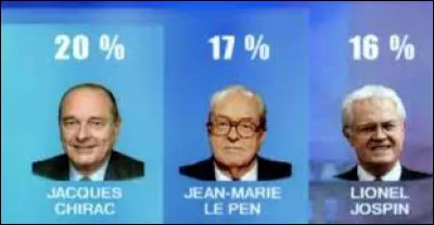 Ce 21 avril, le premier tour de l'élection présidentielle voit la qualification du président sortant Jacques Chirac (RPR) et de Jean-Marie Le Pen (FN) pour le second tour, devant le premier ministre Lionel Jospin (PS), pourtant favori dans les sondages. C'était en ...