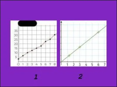 Quel graphique est proportionnel ?