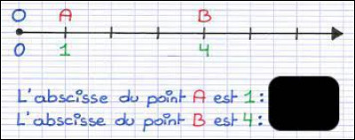 Comment note-t-on l'abscisse du point A sur cette demi-droite graduée ? Du point B ?