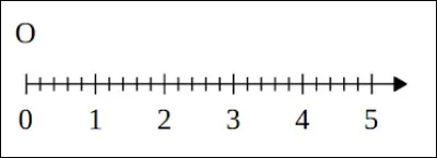 Quelle est l'unité sur cette demi-droite graduée ?