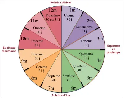 Quel calendrier utilisons-nous encore aujourd'hui ?