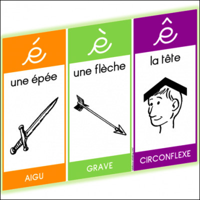 Quelle est la seule voyelle de la langue française à ne jamais supporter daccent aigu, grave ou circonflexe ?