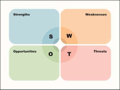 Qu'est-ce que l'analyse SWOT dans le contexte du marketing stratégique ?
