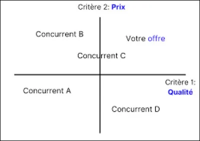 Qu'est-ce que le positionnement dans le marketing stratégique ?