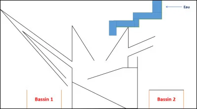 D'après l'image, quel bassin sera rempli en premier ?