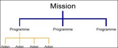 De quoi le sigle "Lolf" est-il l'équivalent ?