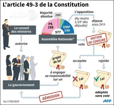 Que prévoit l'article 49 alinéa 3 de la Constitution de 1958 ?