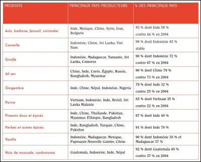 Production > En progression constante* : gingembre (+ 75 %), vanille (+ 45 %), cannelle (+ 24 %) et girofle (22 %). En baisse : la muscade (6 %). Auprès de quel pays la France se fournit-elle, pour les trois-quarts, en poivre ?