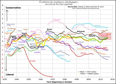 La Court suprême fédérale se compose de 9 juges, nommés à vie par le président lui-même : 3 (Bush père et fils), 2 (Obama), 1 (Biden) et 3 autres par ... (Complétez !)