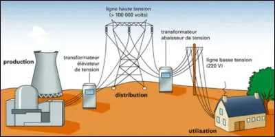 Plus de 60% de l'énergie primaire est perdue lors de la production et le transport de lénergie électrique.