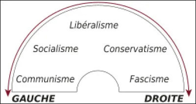 De quelle tendance politique pourrait-on le rapprocher ?