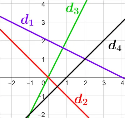 Sous quelle forme pouvons-nous reconnaître la fonction affine ?