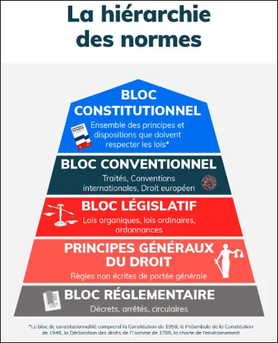 Comment s'appelle l'arrêt qui place la Constitution au-dessus de toutes les autres normes juridiques ?
