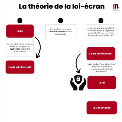 Quand a été rendu l'arrêt qui pose la théorie de la loi-écran ?