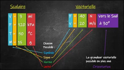 En sciences, quelle est la définition d'une grandeur "discrète" ?