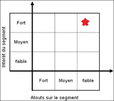 Que faire si je me situe ici sur cette matrice ?