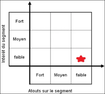 Que faire si le positionnement de mon domaine d'activité est situé ici ?