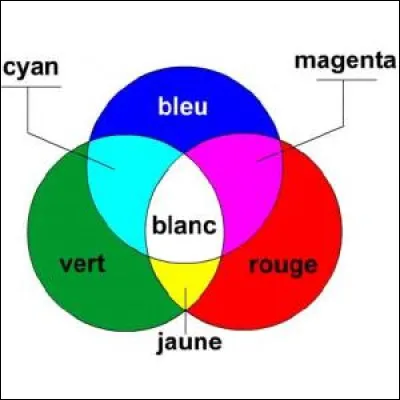 Le sch&eacute;ma de la synth&egrave;se additive : (Bleu rouge Vert)