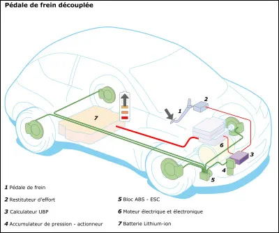 Quelle est la technologie utilisée dans les freins régénératifs des véhicules électriques ?