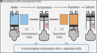 Quelle est la caractéristique principale des moteurs à combustion interne à cycle de Miller ?