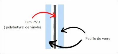 Comment appelle-t-on le verre composé d'une couche de verre, d'une couche de plastique et d'une autre couche de verre ?
