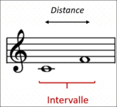 Quel est le nom de cet intervalle ?