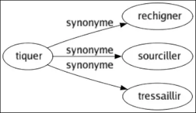 Un peu de conjugaison pour continuer !
Quelle forme relève du mode de l'indicatif ?