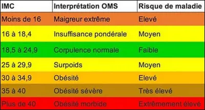 Quelle est la bonne formule pour calculer son indice de masse musculaire (IMC) ?