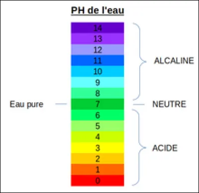 Que signifie le sigle "pH" ?