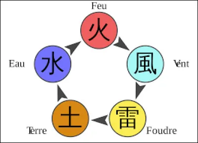 Quelle nature de chakra aimerais-tu avoir ?