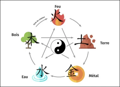 Quel est ton élément ?