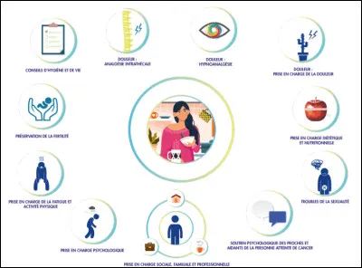 La prise en charge médicamenteuse est indispensable mais ne fait pas tout.
Quelle proposition ne correspond PAS à un ''soin de support'' ?