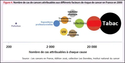 2e cause de mortalité évitable par cancer, qui essaie de se cacher tant bien que mal derrière le cercle rouge ?