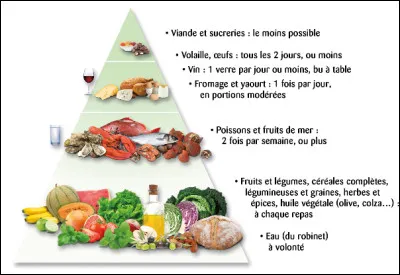 Retrouvez la proposition qui ne s'intègre PAS très bien dans un régime méditerranéen ou crétois ?